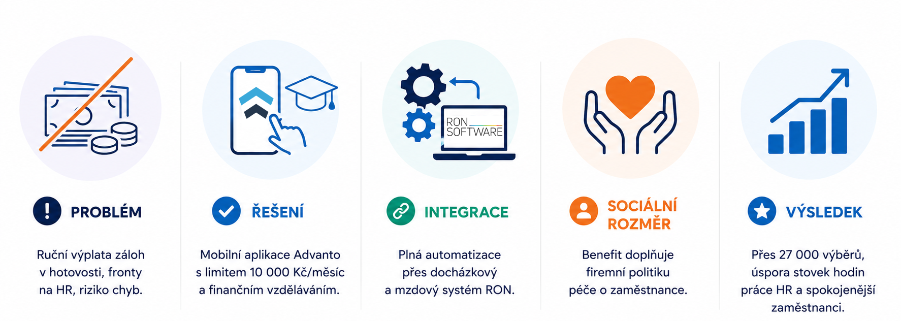 Summary of the Koito Czech and Advanto cooperation: problem, solution, integration, social dimension and results